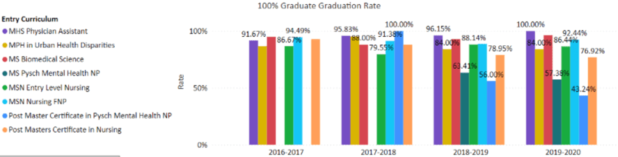 100% Graduate Graduation Rate