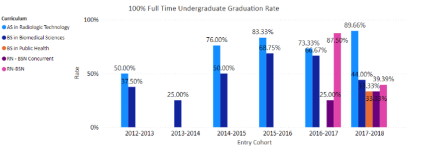 100% Full Time Undergraduate Graduation Rate
